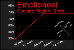 Total Graph of Emotioneel