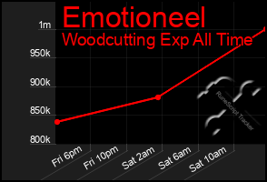 Total Graph of Emotioneel