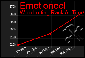 Total Graph of Emotioneel