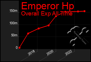 Total Graph of Emperor Hp