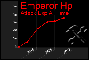 Total Graph of Emperor Hp