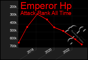 Total Graph of Emperor Hp