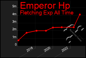 Total Graph of Emperor Hp