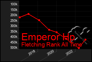 Total Graph of Emperor Hp