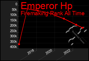 Total Graph of Emperor Hp