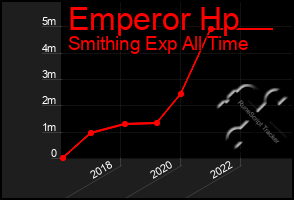 Total Graph of Emperor Hp