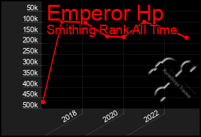 Total Graph of Emperor Hp