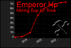 Total Graph of Emperor Hp