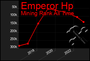 Total Graph of Emperor Hp