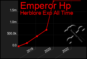 Total Graph of Emperor Hp