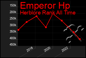 Total Graph of Emperor Hp