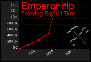 Total Graph of Emperor Hp