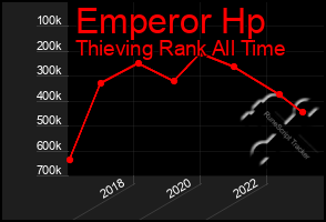 Total Graph of Emperor Hp