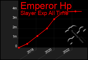 Total Graph of Emperor Hp