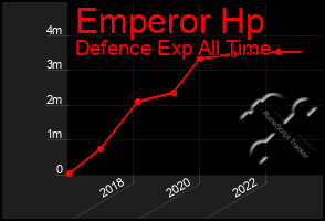 Total Graph of Emperor Hp