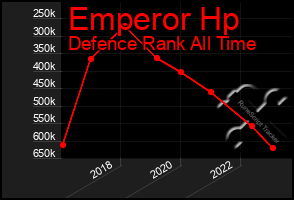 Total Graph of Emperor Hp