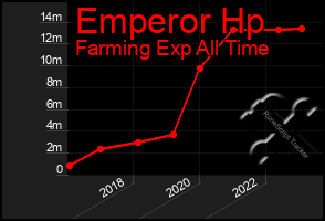 Total Graph of Emperor Hp