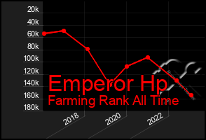 Total Graph of Emperor Hp