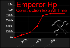 Total Graph of Emperor Hp