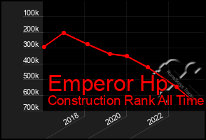 Total Graph of Emperor Hp