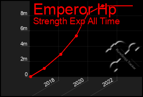 Total Graph of Emperor Hp