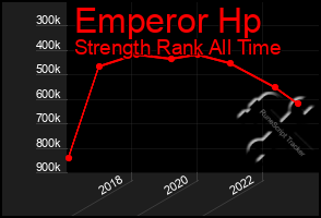 Total Graph of Emperor Hp