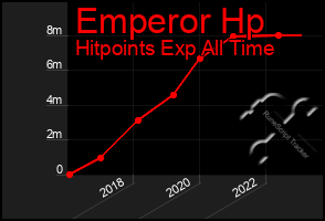 Total Graph of Emperor Hp