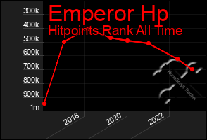 Total Graph of Emperor Hp