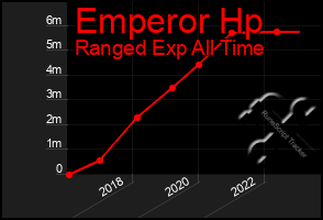 Total Graph of Emperor Hp