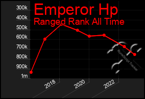 Total Graph of Emperor Hp