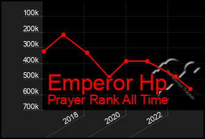 Total Graph of Emperor Hp