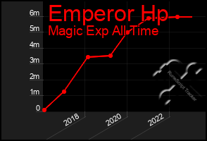 Total Graph of Emperor Hp