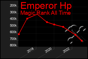 Total Graph of Emperor Hp