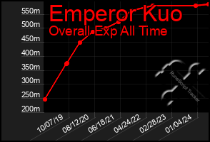 Total Graph of Emperor Kuo