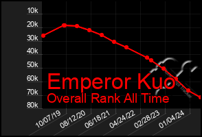 Total Graph of Emperor Kuo