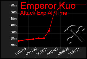 Total Graph of Emperor Kuo