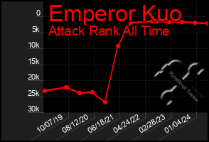 Total Graph of Emperor Kuo