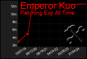 Total Graph of Emperor Kuo