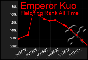 Total Graph of Emperor Kuo