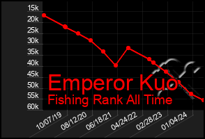 Total Graph of Emperor Kuo