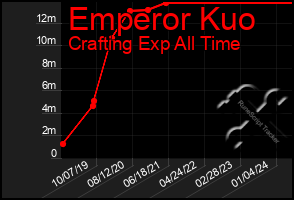 Total Graph of Emperor Kuo