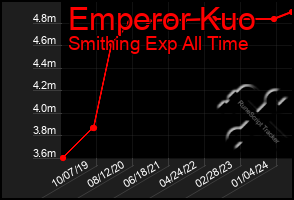 Total Graph of Emperor Kuo