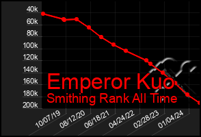 Total Graph of Emperor Kuo