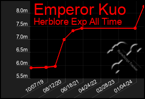 Total Graph of Emperor Kuo