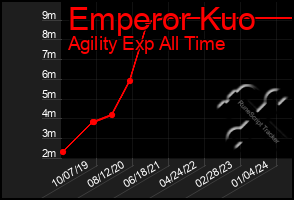 Total Graph of Emperor Kuo