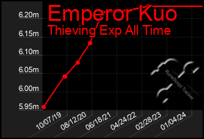 Total Graph of Emperor Kuo