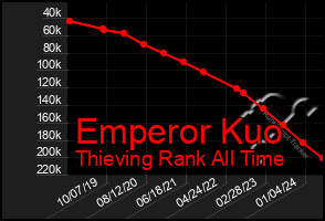 Total Graph of Emperor Kuo