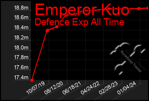 Total Graph of Emperor Kuo