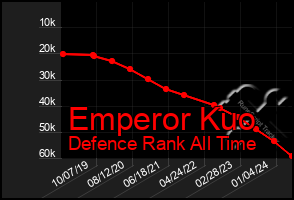 Total Graph of Emperor Kuo