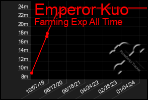 Total Graph of Emperor Kuo